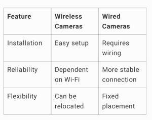 Wireless vs. Wired CCTV Installation 